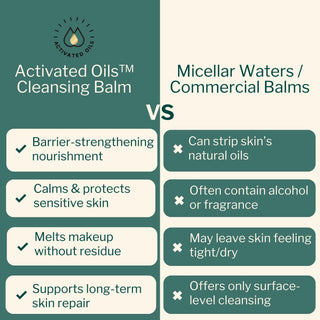 Comparison of Activated Oils™ cleansing balm with micellar water and commercial cleansers, highlighting benefits like barrier support, deep nourishment, and sensitive skin safety.