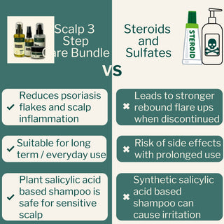 Comparison chart between scalp care bundle and steroids/sulfates on a green and white background.