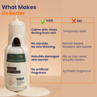 Comparison showing Calming Anti Itch Lotion is steroid-free and fragrance-free with Barrier Lipid Complex™ that repairs the skin barrier, relieves itching, and supports long-term eczema and dermatitis care.