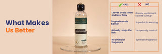 Comparison showing Restorative Shampoo is fragrance-free and supports the scalp barrier to reduce itching, dandruff, and flakes, unlike conventional shampoos that only provide temporary relief and leave buildup.