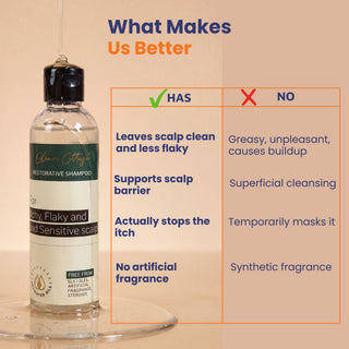 Comparison showing Restorative Shampoo is fragrance-free and supports the scalp barrier to reduce itching, dandruff, and flakes, unlike conventional shampoos that only provide temporary relief and leave buildup.