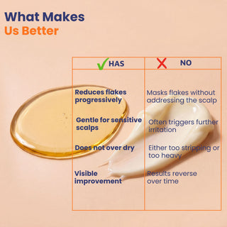 Comparison showing how the Scalp 2 Step Bundle reduces flakes over time, repairs the scalp barrier, prevents irritation and is gentle for sensitive scalps compared to conventional anti-dandruff products.