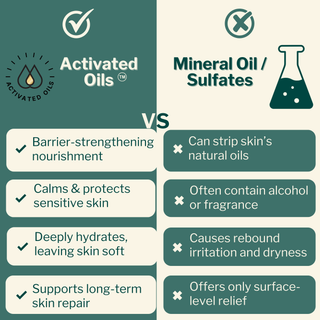 Comparison of Activated Oils™ with mineral oil and sulfate-based products — emphasizing long-term barrier repair, daily safety, and reduced sensitivity risk.