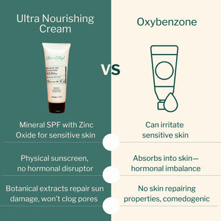 Comparison of Mineral Gel Sunscreen with oxybenzone sunscreens, showing zinc oxide mineral protection, non-comedogenic formula, and no hormone disruption.