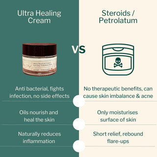Comparison of Ultra Healing Cream with steroid creams and petrolatum, showing antibacterial, anti-inflammatory benefits with no side effects.